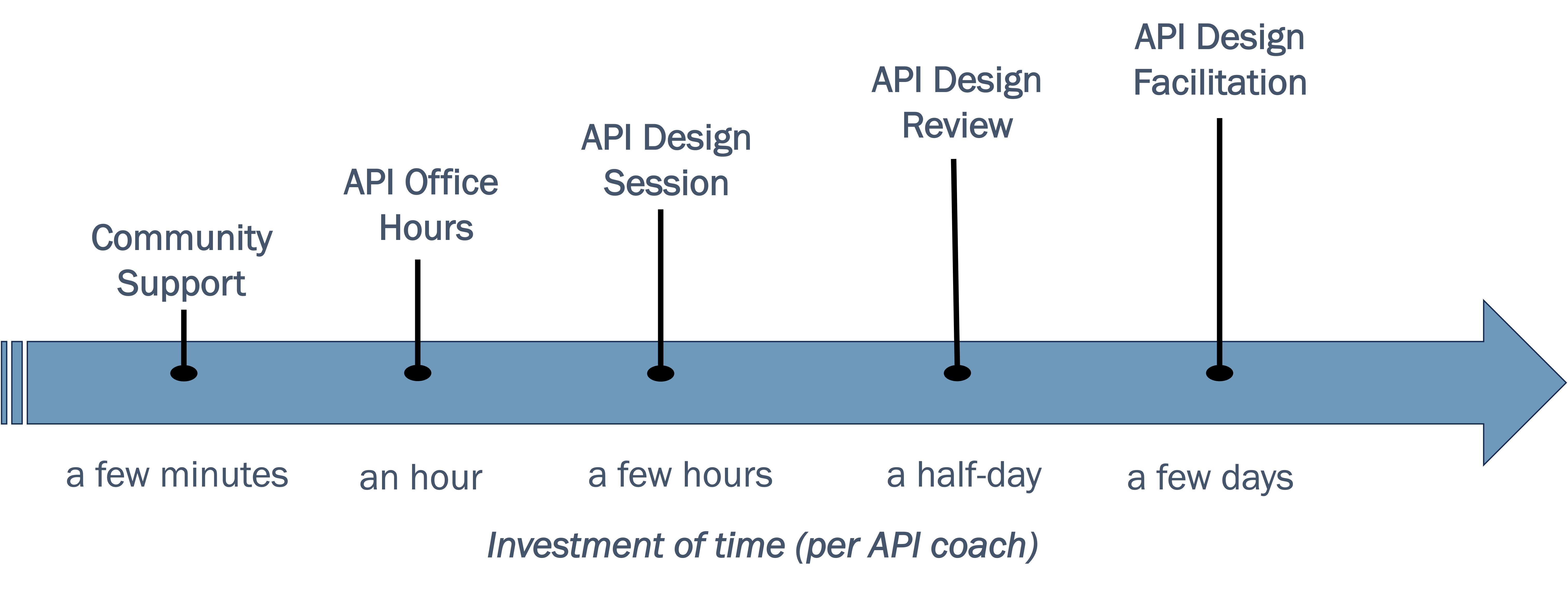 Time investment required for each API C4E engagement model