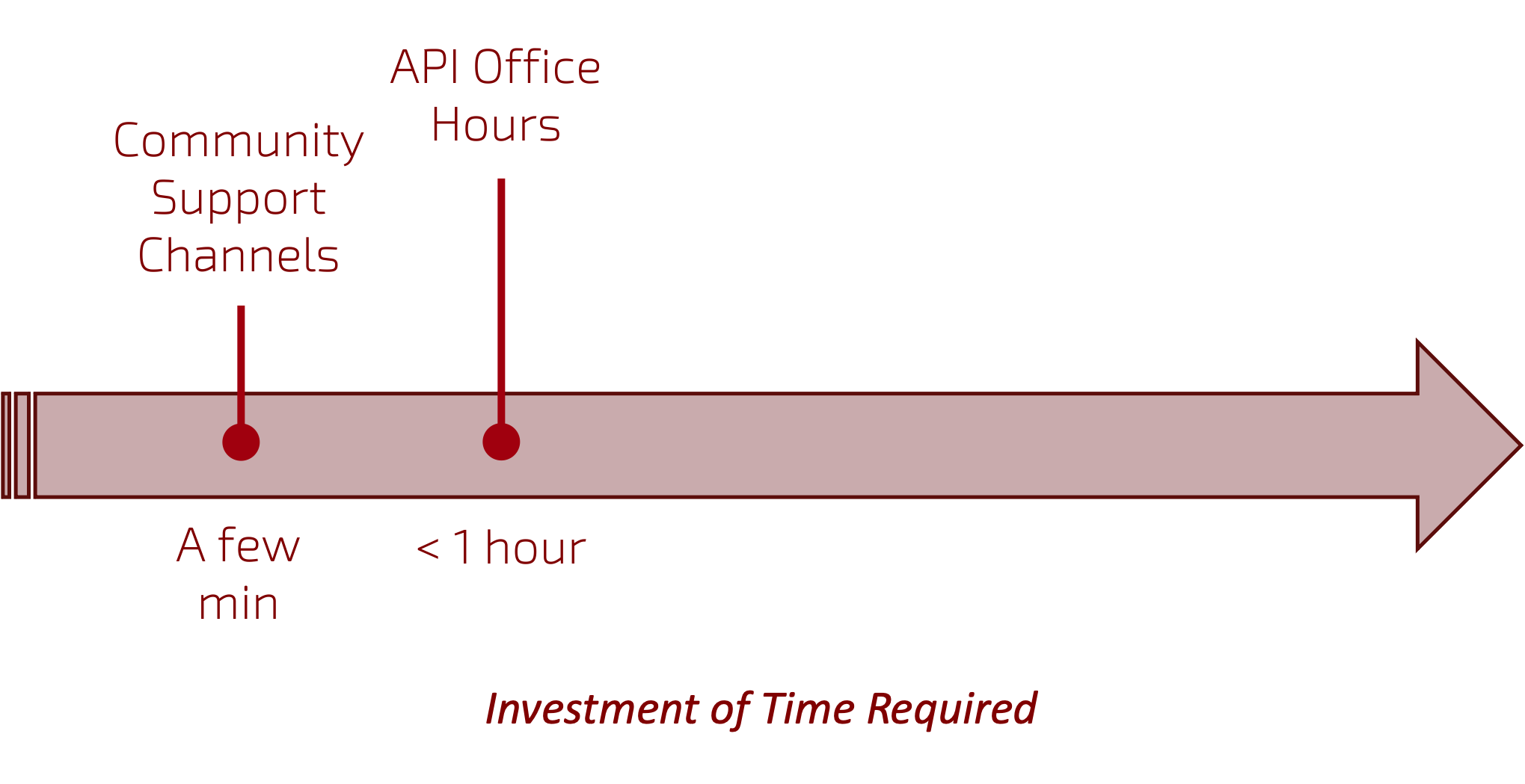 Time investment required for API office hours by the API C4E