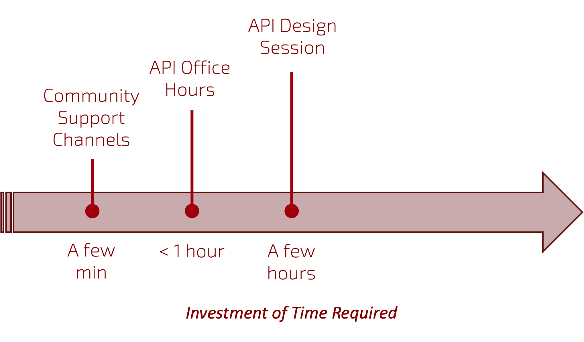 Time investment required for API design sessopm by the API C4E