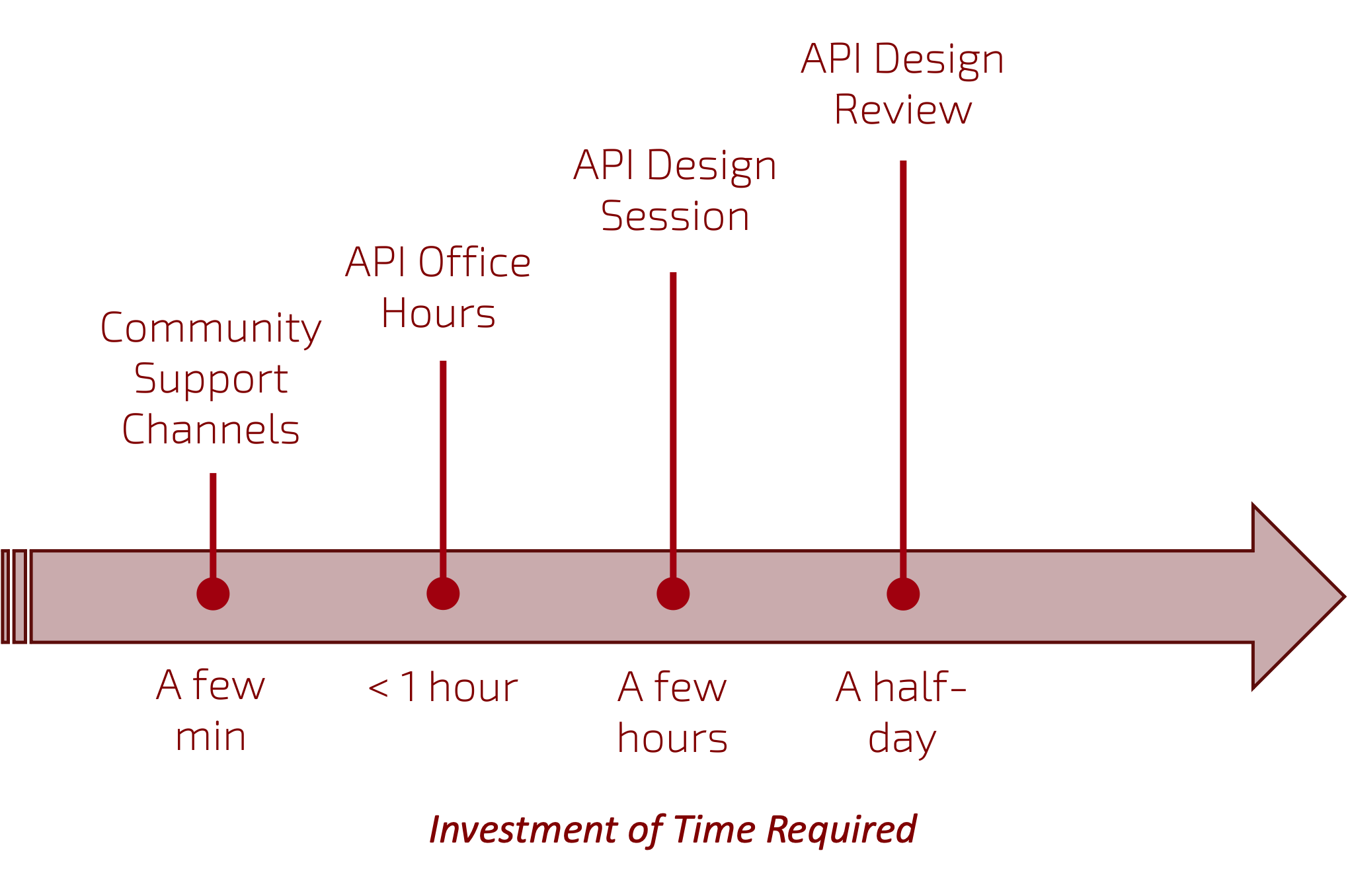 Time investment required for API design review by the API C4E