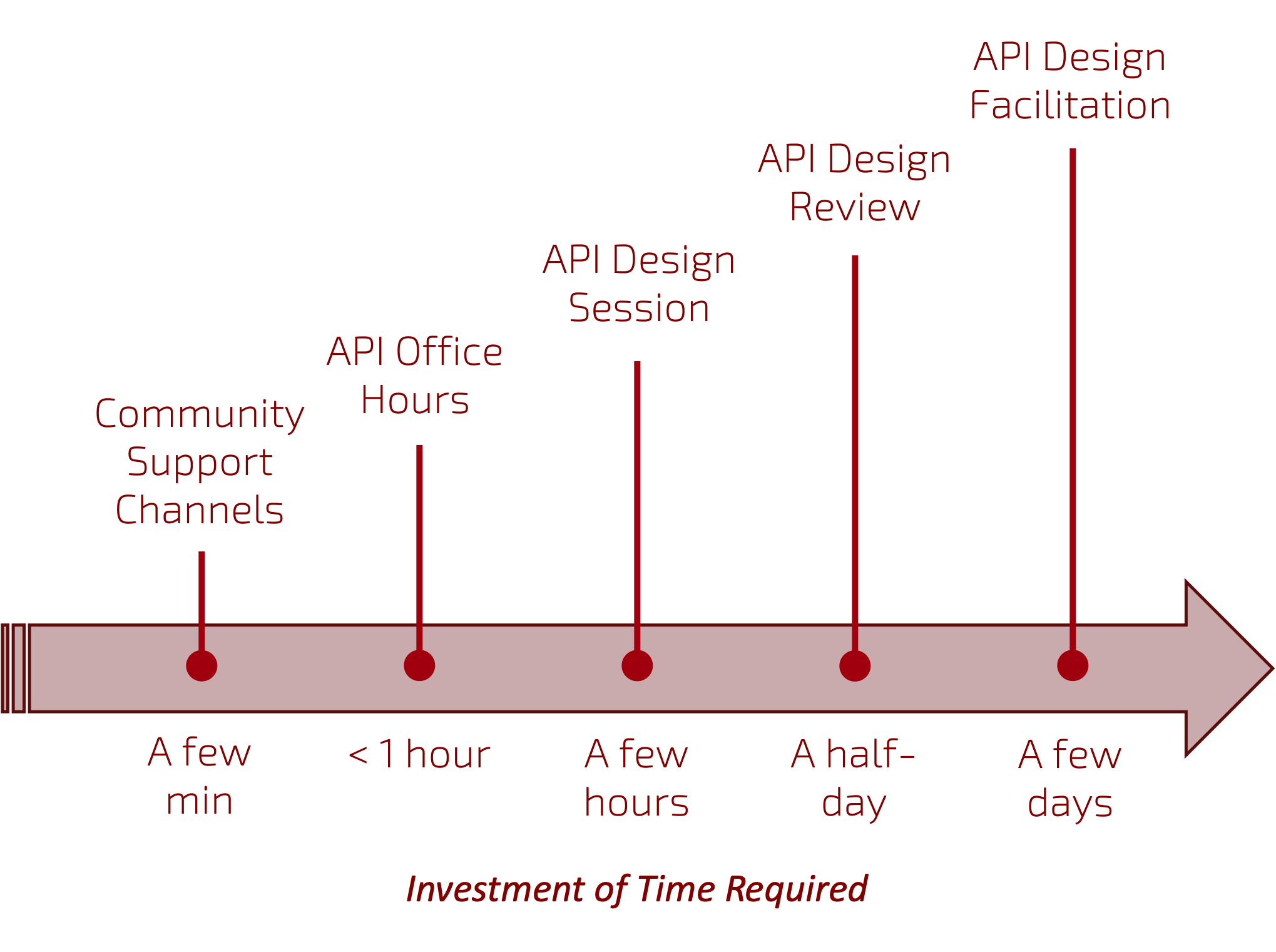 Time investment required for API design facilitation by the API C4E