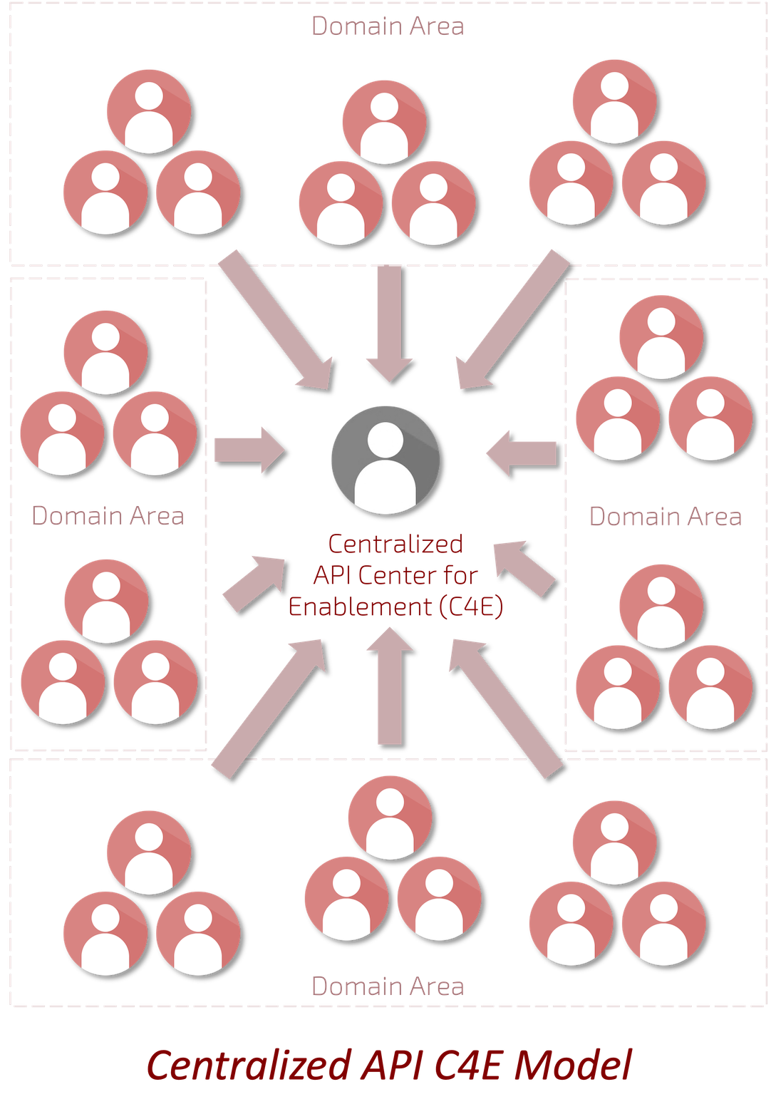 The overwhelmed API Center for Enablement (COE)