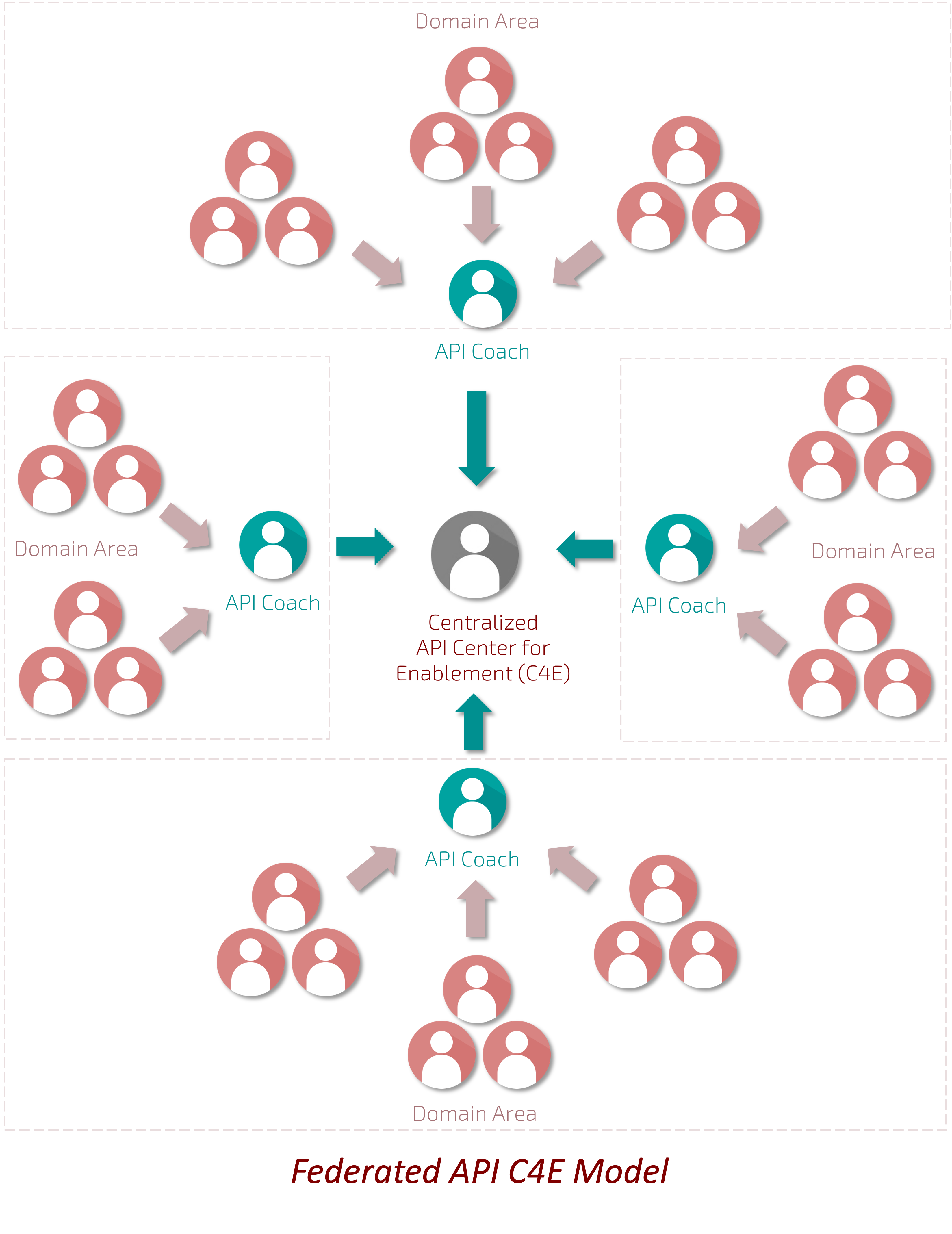 API C4E with an API coach program