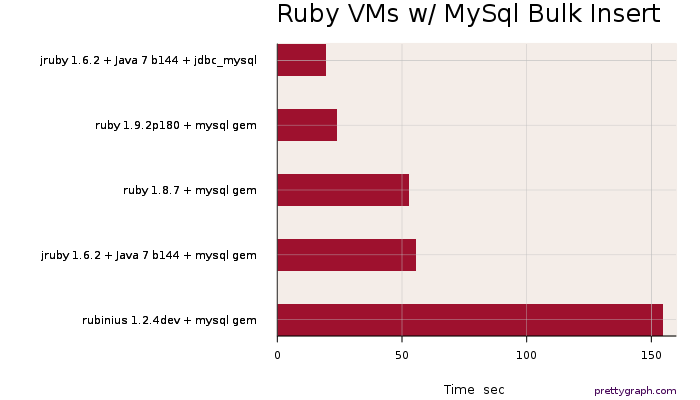 Mysql Bulk Insert Performance With Jruby And Jdbc Launchany