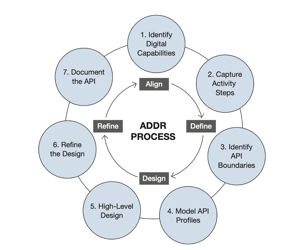 The ADDR API Design First Process